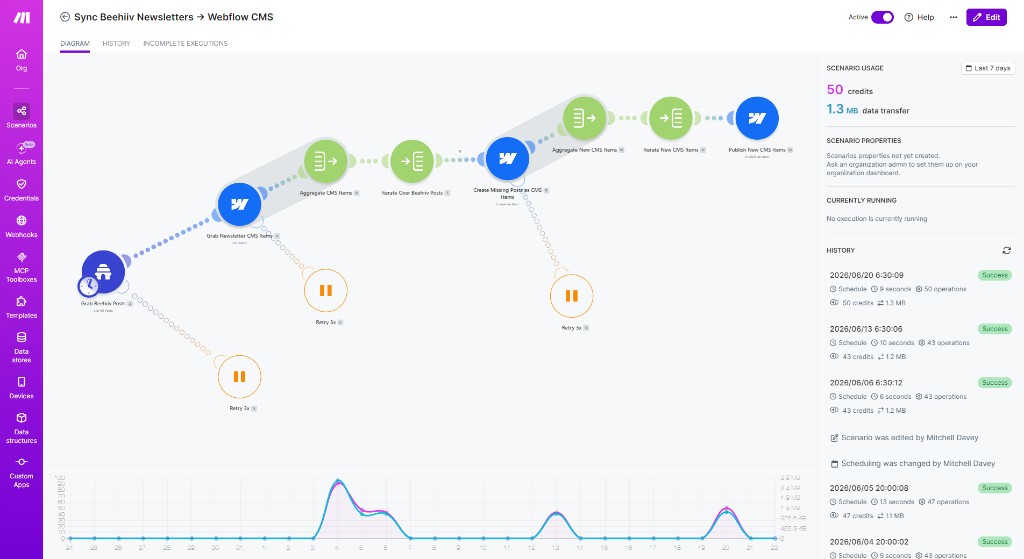 Make.com scenario diagram syncing beehiiv newsletter posts into Webflow CMS, with successful run history
